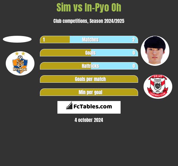 Sim vs In-Pyo Oh h2h player stats