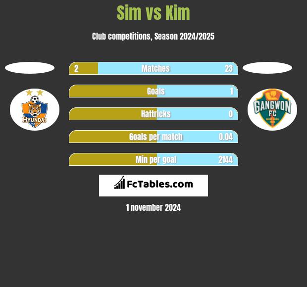 Sim vs Kim h2h player stats