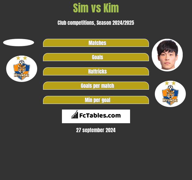 Sim vs Kim h2h player stats