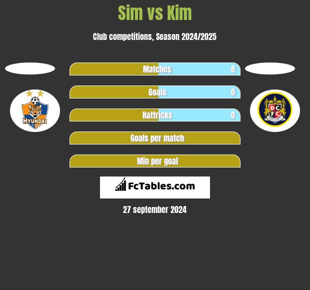 Sim vs Kim h2h player stats