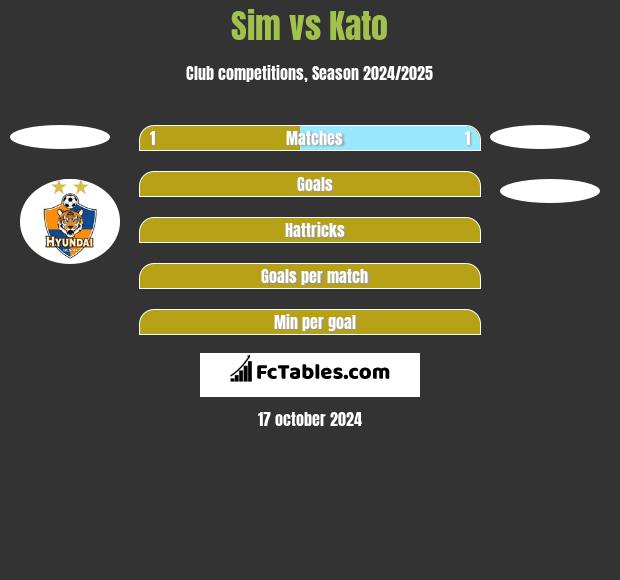 Sim vs Kato h2h player stats