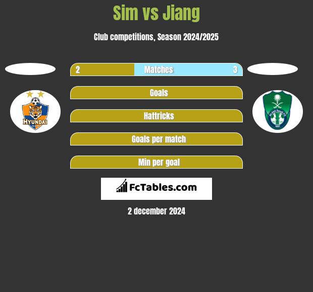 Sim vs Jiang h2h player stats