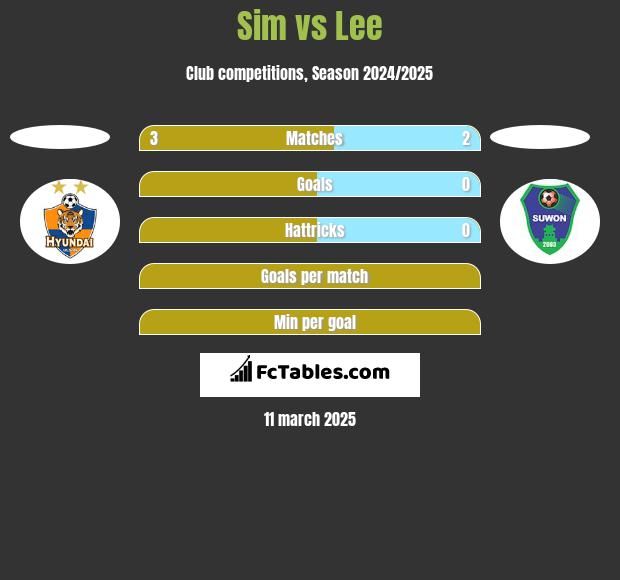 Sim vs Lee h2h player stats