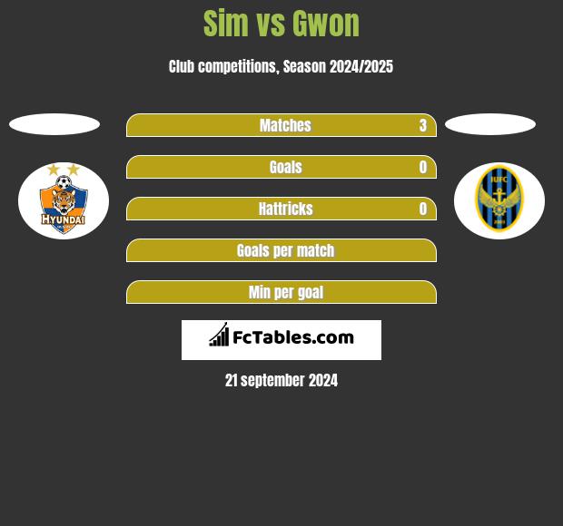 Sim vs Gwon h2h player stats