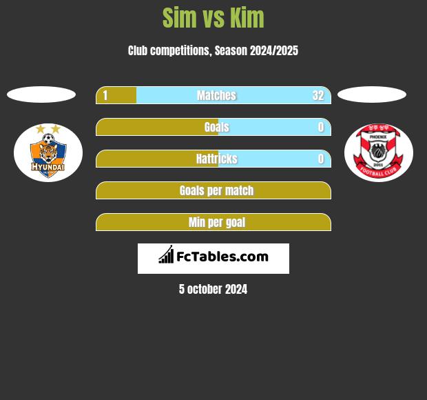 Sim vs Kim h2h player stats