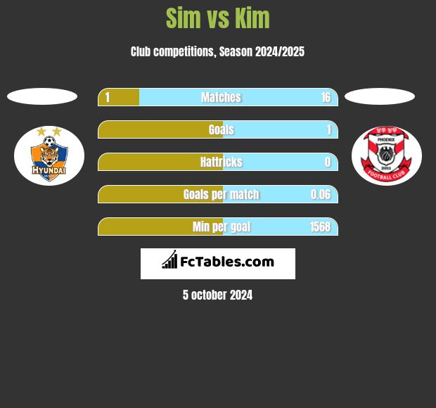 Sim vs Kim h2h player stats