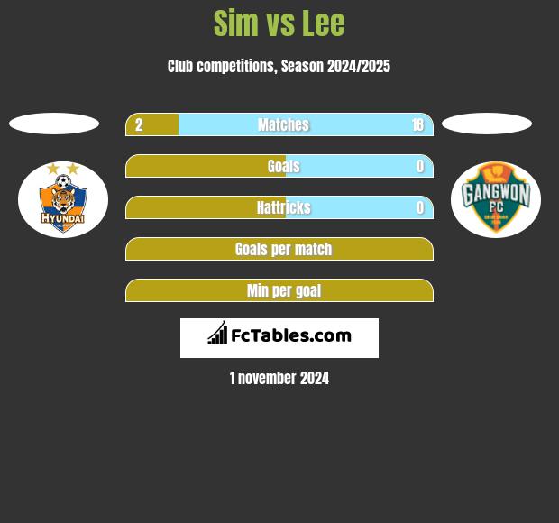 Sim vs Lee h2h player stats