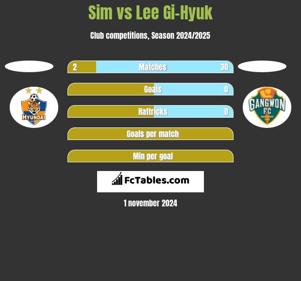 Sim vs Lee Gi-Hyuk h2h player stats