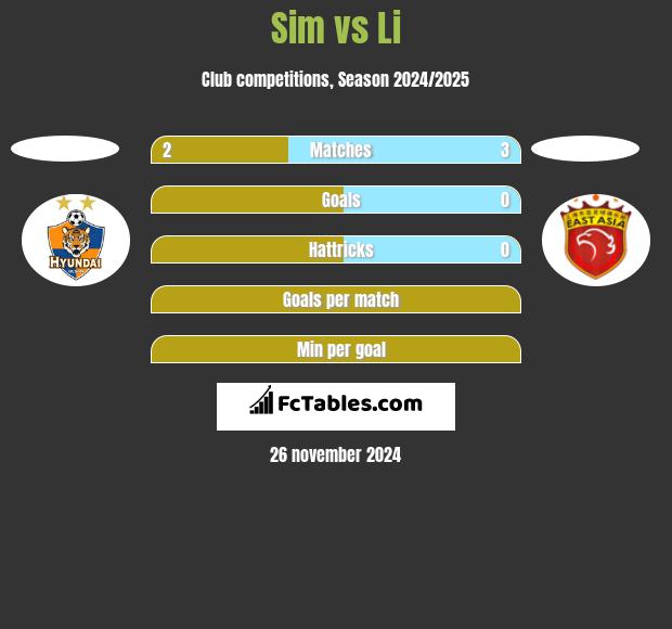 Sim vs Li h2h player stats