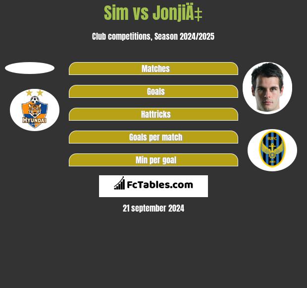 Sim vs JonjiÄ‡ h2h player stats