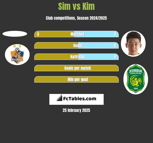 Sim vs Kim h2h player stats