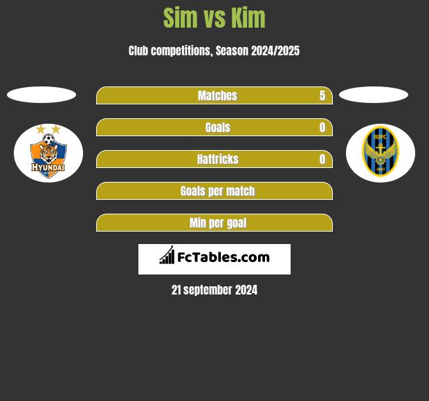 Sim vs Kim h2h player stats