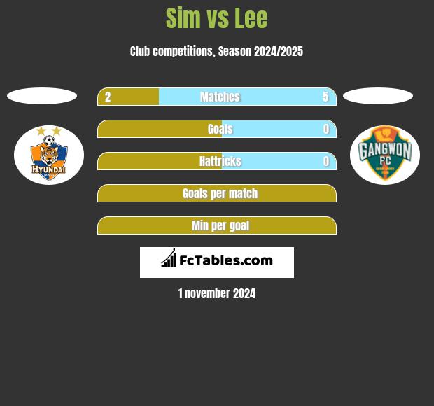 Sim vs Lee h2h player stats