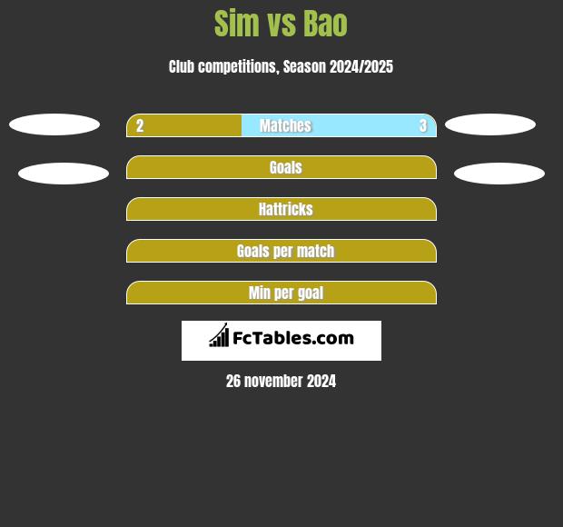 Sim vs Bao h2h player stats