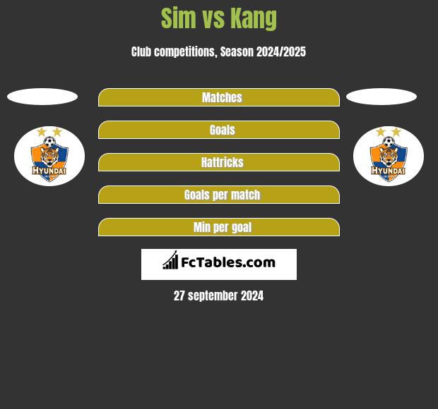 Sim vs Kang h2h player stats