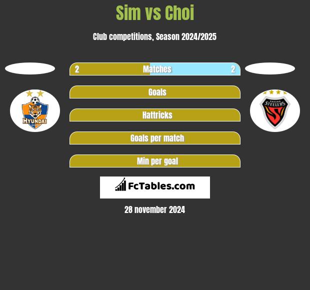 Sim vs Choi h2h player stats