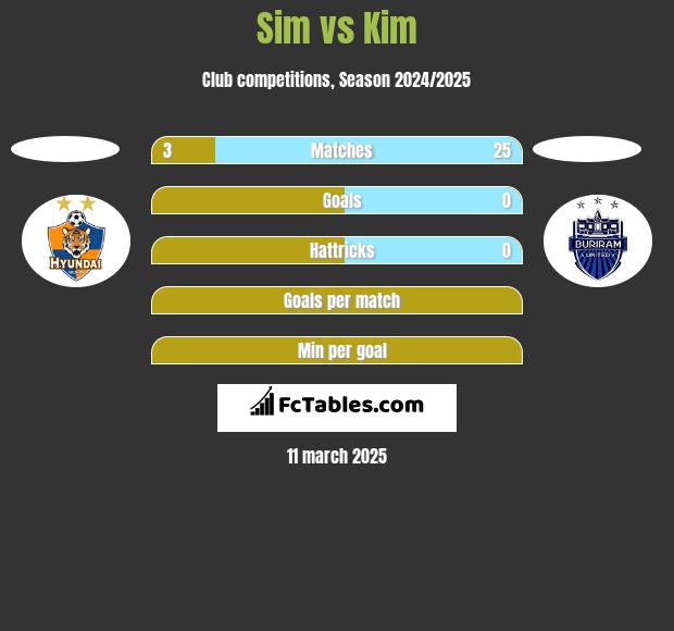 Sim vs Kim h2h player stats