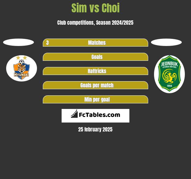 Sim vs Choi h2h player stats