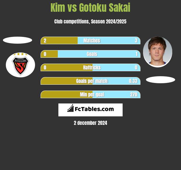 Kim vs Gotoku Sakai h2h player stats