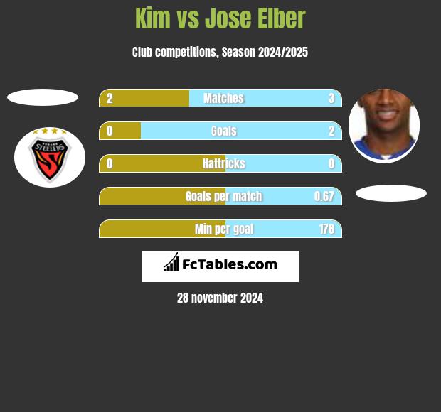 Kim vs Jose Elber h2h player stats