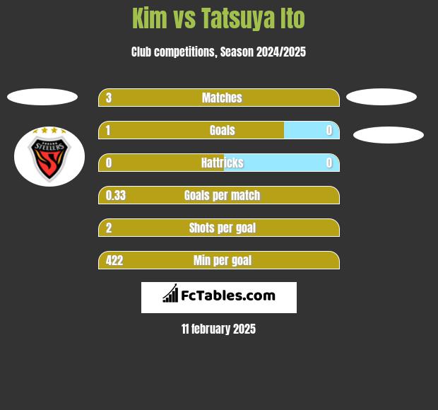 Kim vs Tatsuya Ito h2h player stats