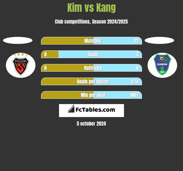 Kim vs Kang h2h player stats