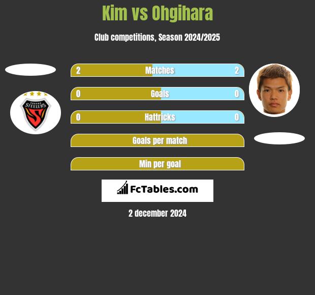 Kim vs Ohgihara h2h player stats