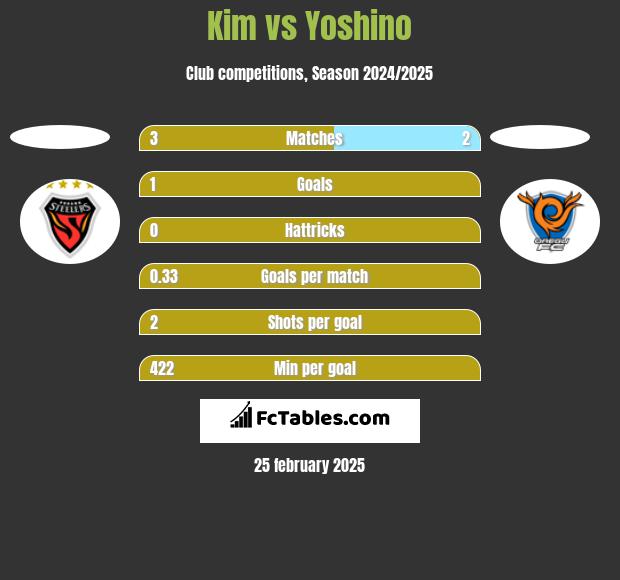 Kim vs Yoshino h2h player stats