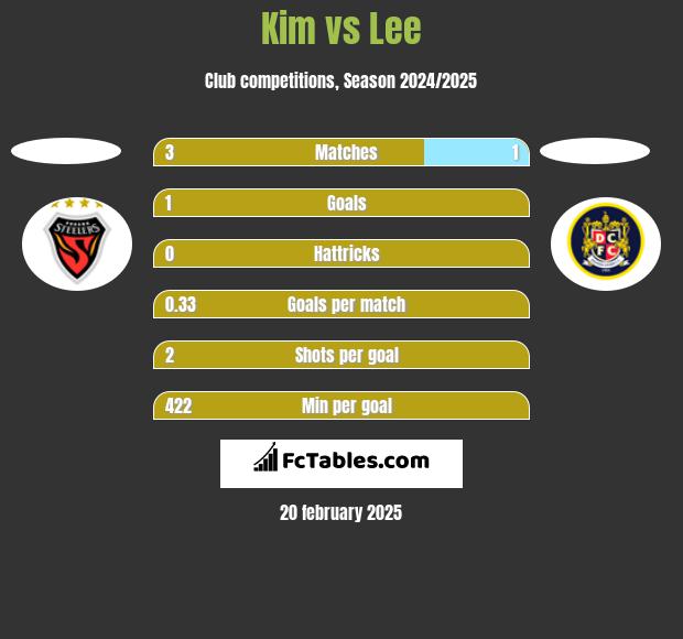 Kim vs Lee h2h player stats