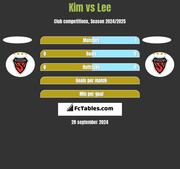 Kim vs Lee h2h player stats