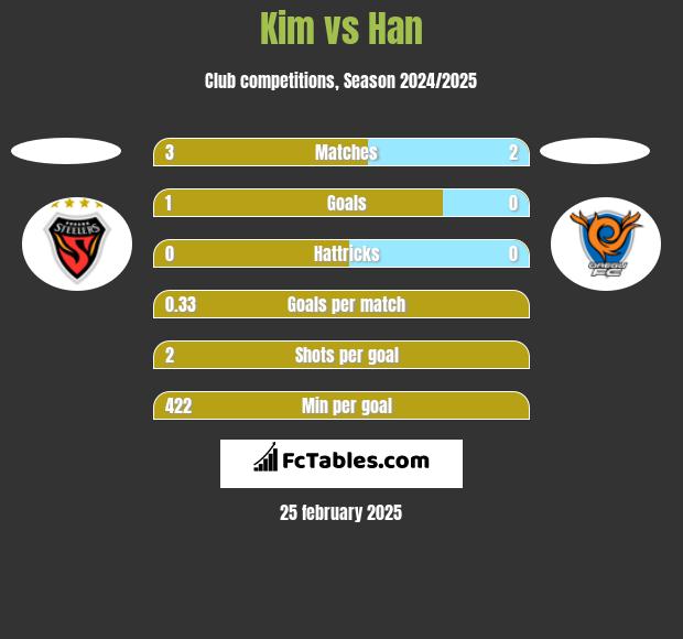 Kim vs Han h2h player stats