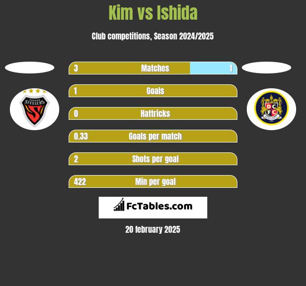 Kim vs Ishida h2h player stats