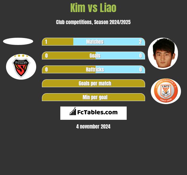 Kim vs Liao h2h player stats