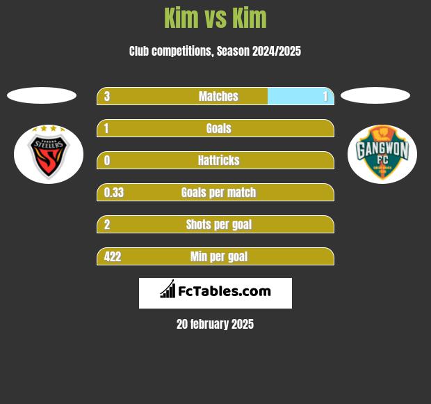 Kim vs Kim h2h player stats