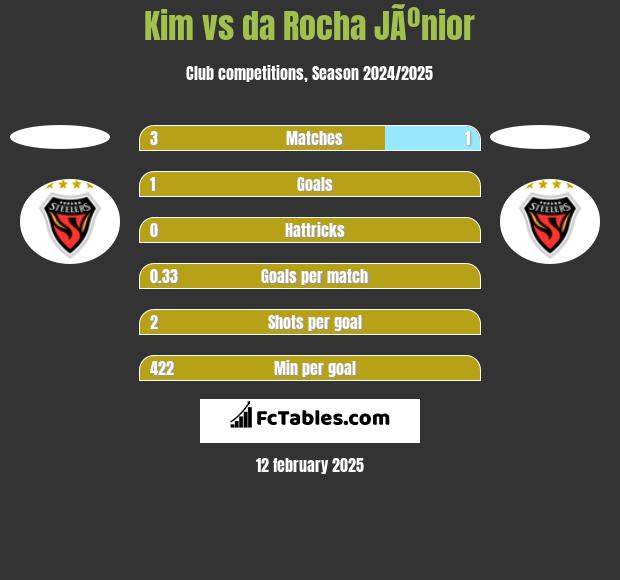 Kim vs da Rocha JÃºnior h2h player stats