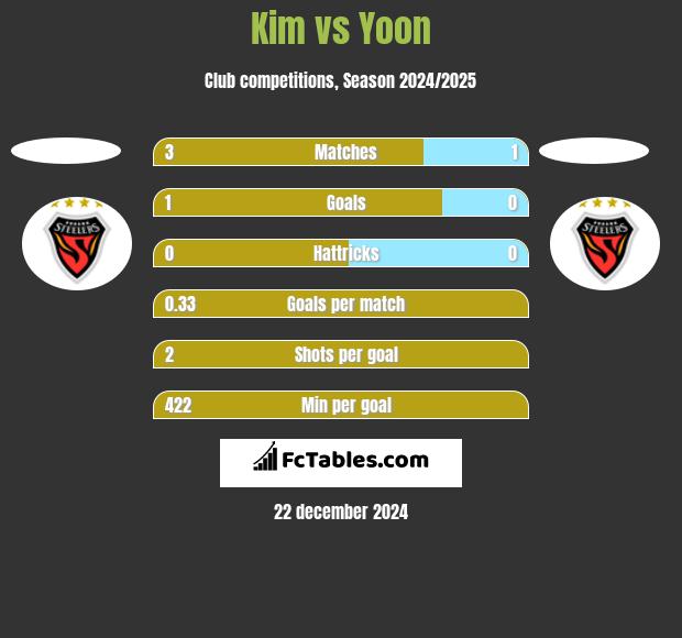 Kim vs Yoon h2h player stats