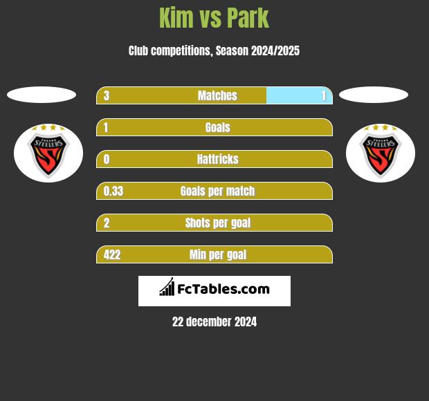 Kim vs Park h2h player stats