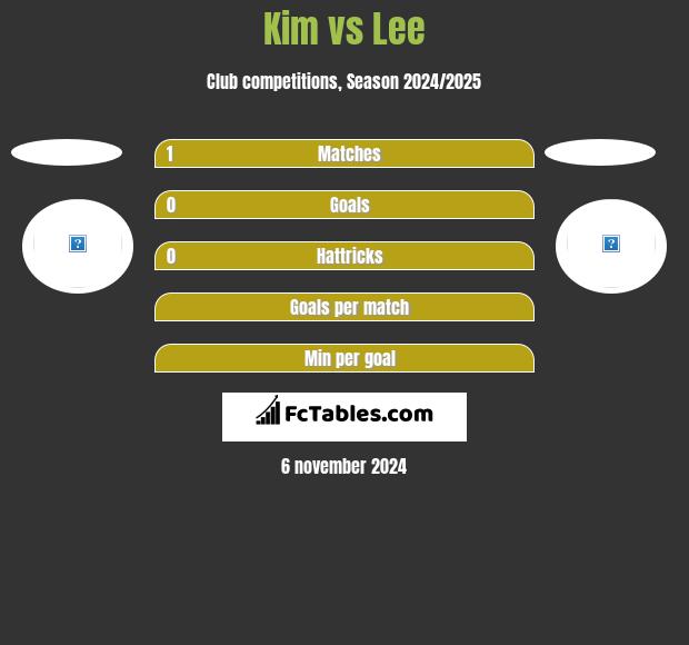 Kim vs Lee h2h player stats