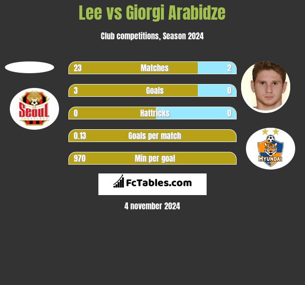 Lee vs Giorgi Arabidze h2h player stats