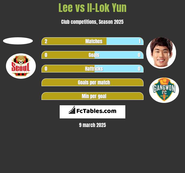 Lee vs Il-Lok Yun h2h player stats