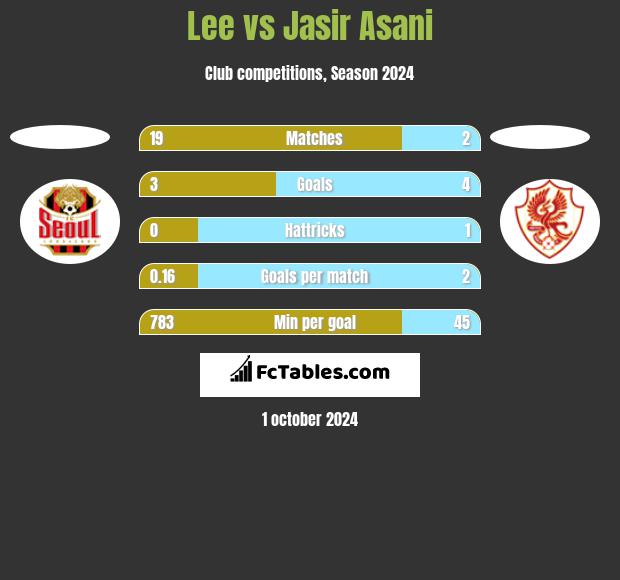 Lee vs Jasir Asani h2h player stats