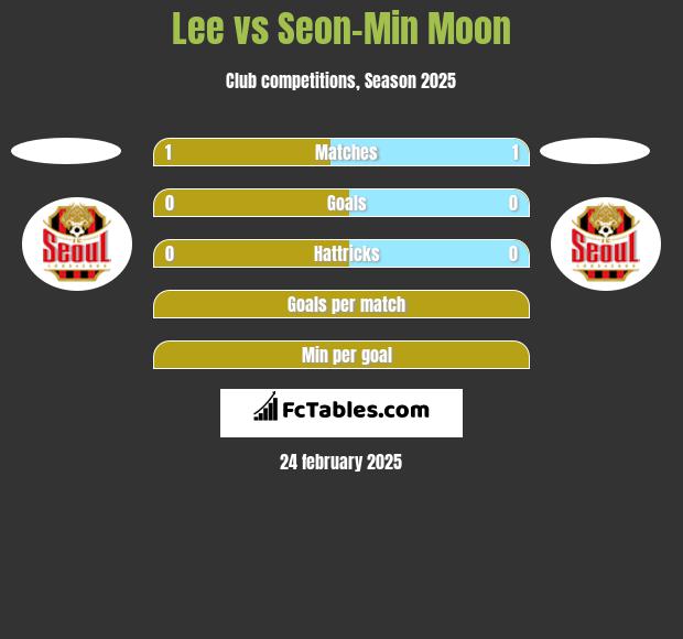 Lee vs Seon-Min Moon h2h player stats