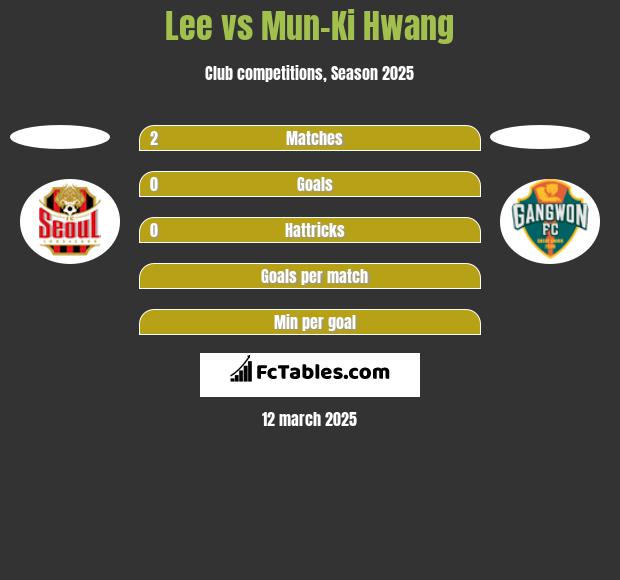 Lee vs Mun-Ki Hwang h2h player stats