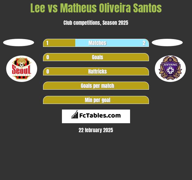 Lee vs Matheus Oliveira Santos h2h player stats