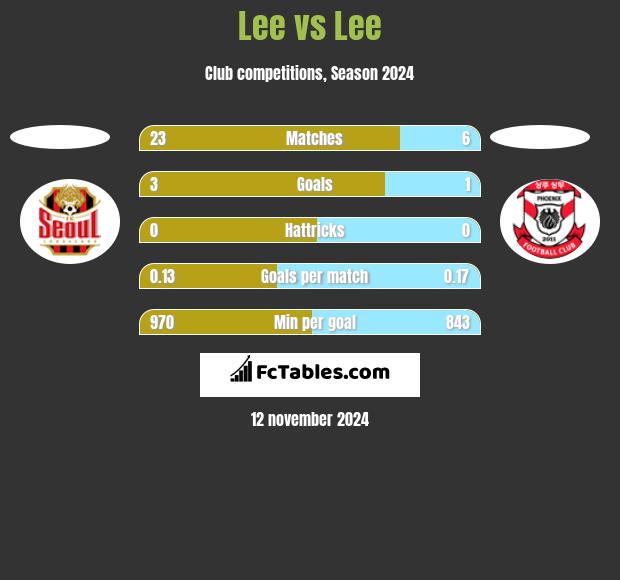 Lee vs Lee h2h player stats