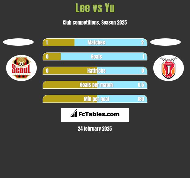 Lee vs Yu h2h player stats