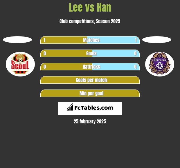 Lee vs Han h2h player stats