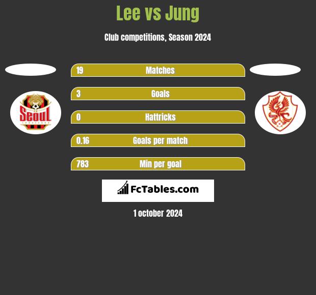 Lee vs Jung h2h player stats