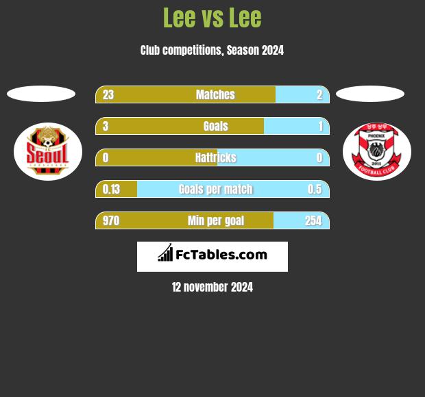 Lee vs Lee h2h player stats