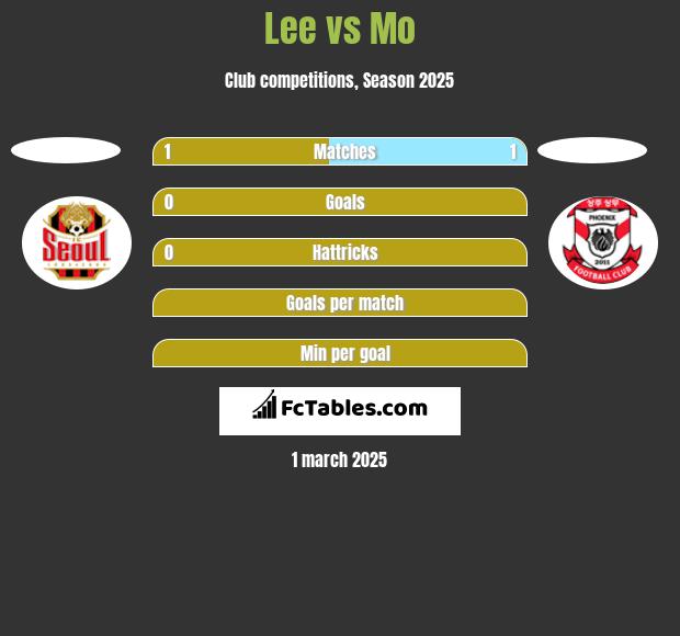 Lee vs Mo h2h player stats